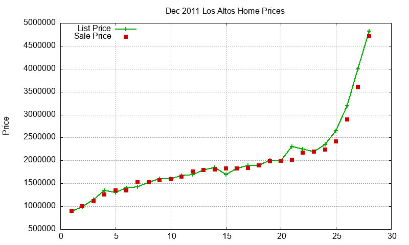 Los Altos Homes Just Sold 2011-12 Los Altos Homes Just Sold 2011-12