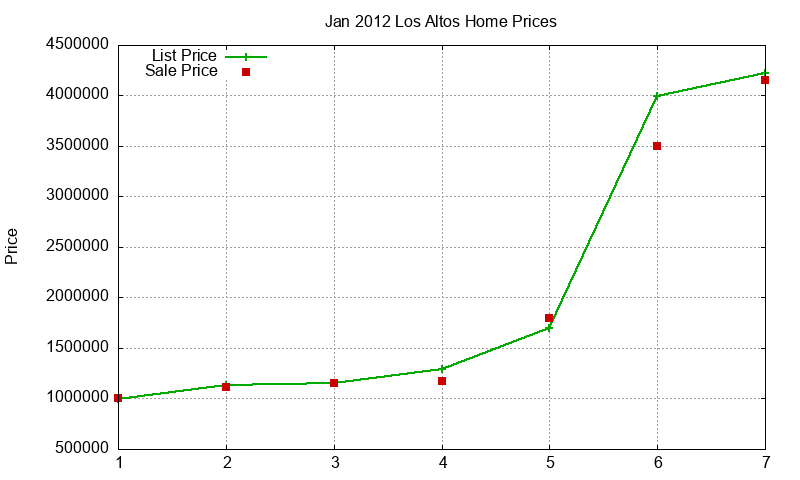 Los Altos Homes Just Sold 2012-01 Los Altos Homes Just Sold 2012-01