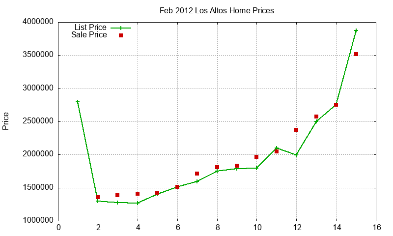 Los Altos Homes Just Sold 2012-02 Los Altos Homes Just Sold 2012-02