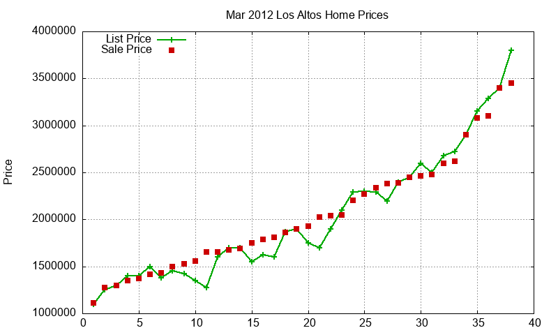 Los Altos Homes Just Sold 2012-03 Los Altos Homes Just Sold 2012-03