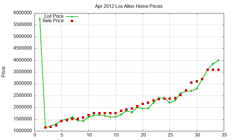 Los Altos Homes Just Sold 2012-04 Los Altos Homes Just Sold 2012-04