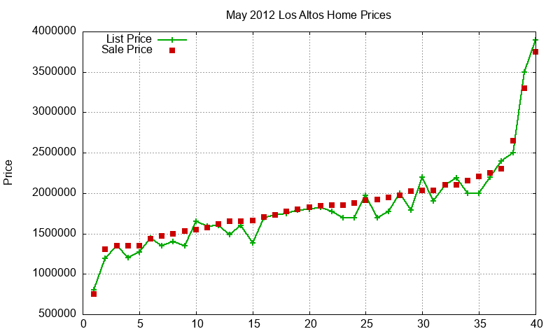 Los Altos Homes Just Sold 2012-05 Los Altos Homes Just Sold 2012-05