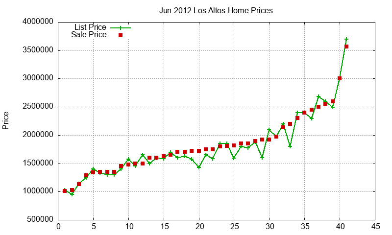 Los Altos Homes Just Sold 2012-06 Los Altos Homes Just Sold 2012-06