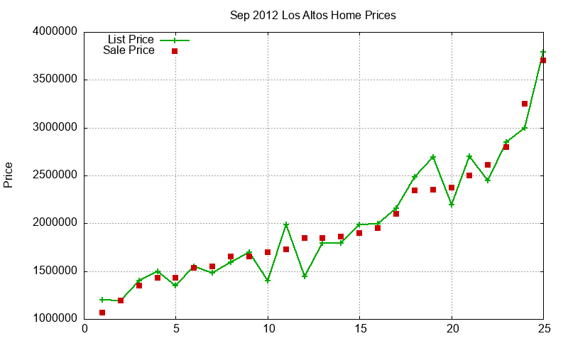 Los Altos Homes Just Sold 2012-09 Los Altos Homes Just Sold 2012-09