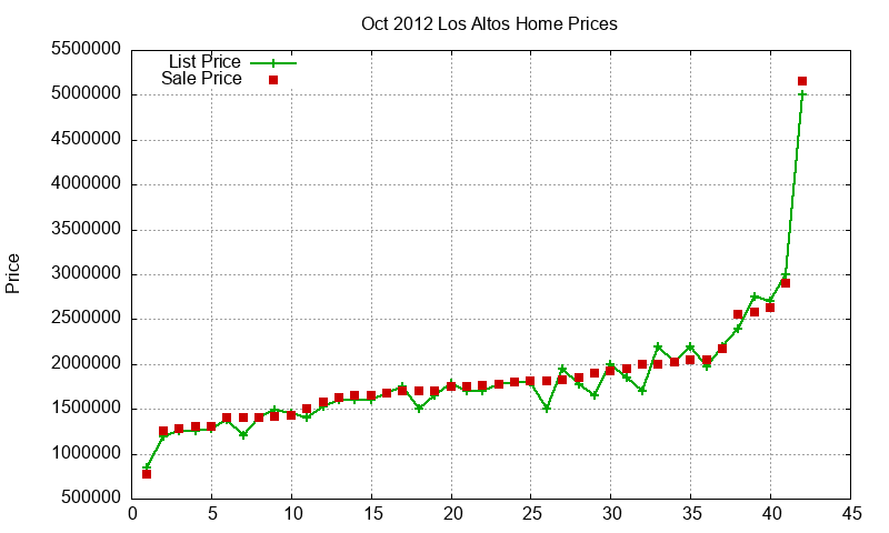 Los Altos Homes Just Sold 2012-10 Los Altos Homes Just Sold 2012-10