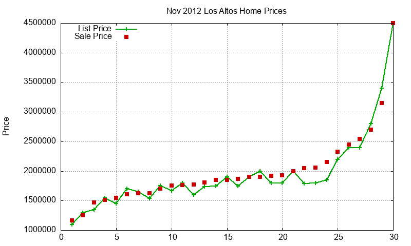 Los Altos Homes Just Sold 2012-11 Los Altos Homes Just Sold 2012-11