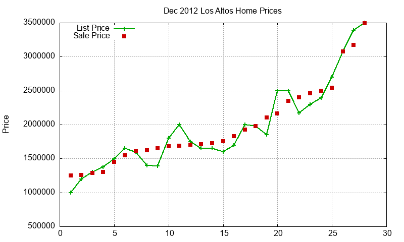 Los Altos Homes Just Sold 2012-12 Los Altos Homes Just Sold 2012-12