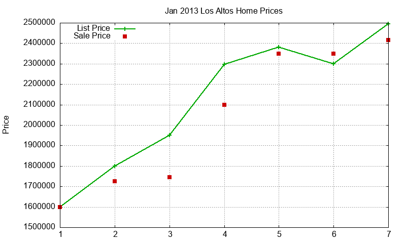 Los Altos Homes Just Sold 2013-01 Los Altos Homes Just Sold 2013-01