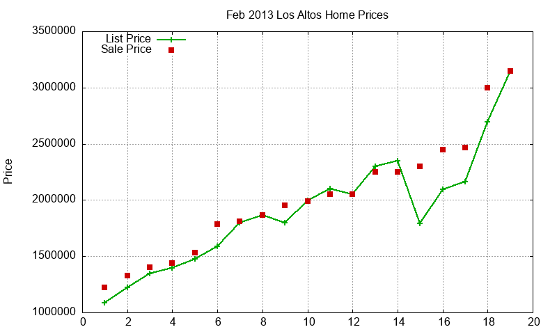 Los Altos Homes Just Sold 2013-02 Los Altos Homes Just Sold 2013-02