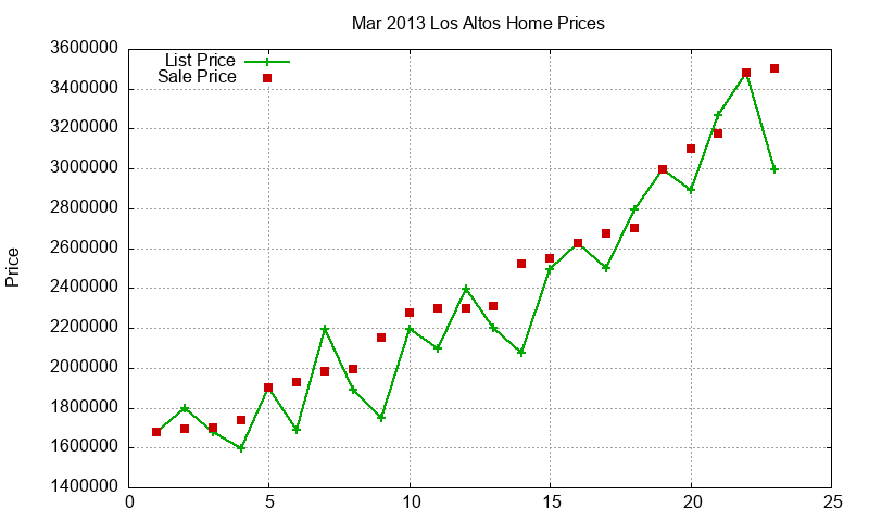 Los Altos Homes Just Sold 2013-03