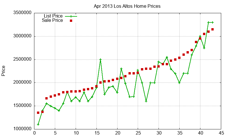 Los Altos Homes Just Sold 2013-04 Los Altos Homes Just Sold 2013-04