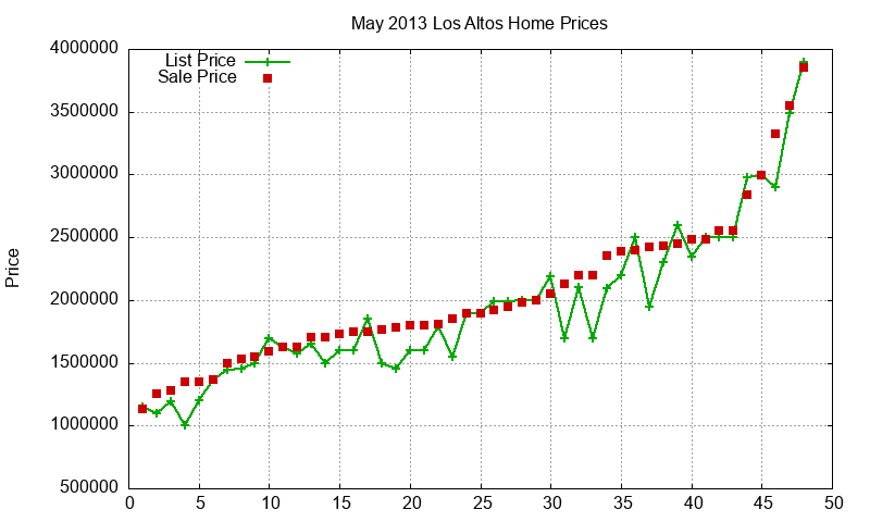 Los Altos Homes Just Sold 2013-05 Los Altos Homes Just Sold 2013-05
