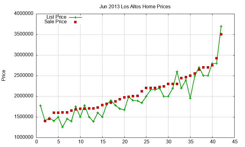 Los Altos Homes Just Sold 2013-06 Los Altos Homes Just Sold 2013-06
