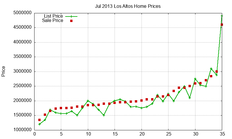 Los Altos Homes Just Sold 2013-07 Los Altos Homes Just Sold 2013-07