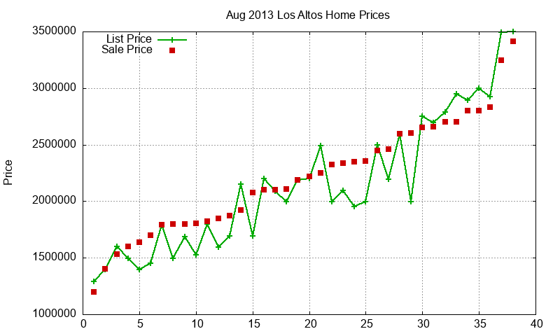 Los Altos Homes Just Sold 2013-08 Los Altos Homes Just Sold 2013-08