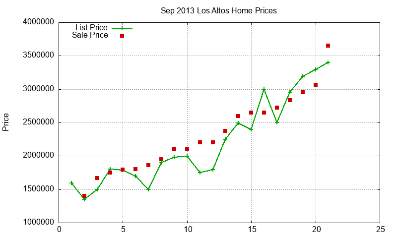 Los Altos Homes Just Sold 2013-09 Los Altos Homes Just Sold 2013-09