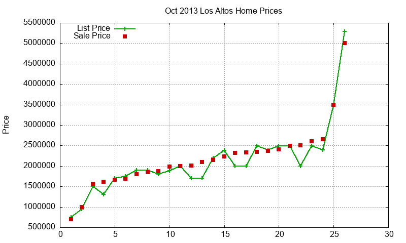 Los Altos Homes Just Sold 2013-10 Los Altos Homes Just Sold 2013-10