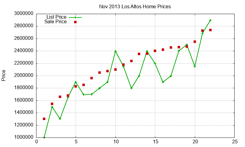Los Altos Homes Just Sold 2013-11
