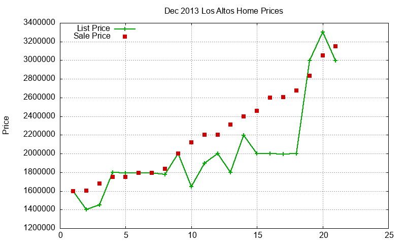 Los Altos Homes Just Sold 2013-12