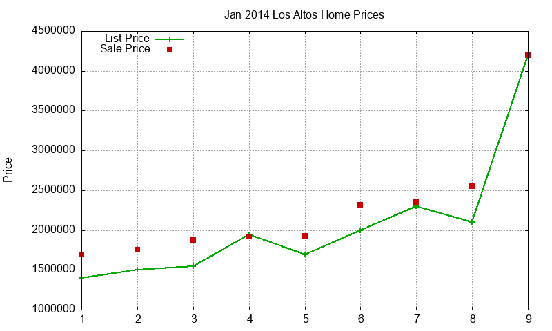 Los Altos Homes Just Sold 2014-01 Los Altos Homes Just Sold 2014-01