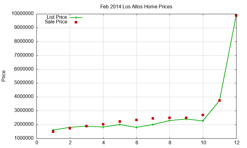 Los Altos Homes Just Sold 2014-02 Los Altos Homes Just Sold 2014-02