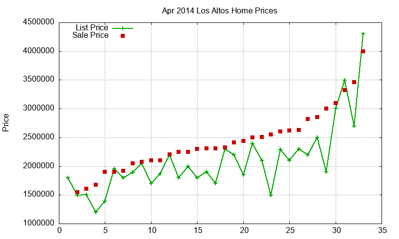Los Altos Homes Just Sold 2014-04 Los Altos Homes Just Sold 2014-04