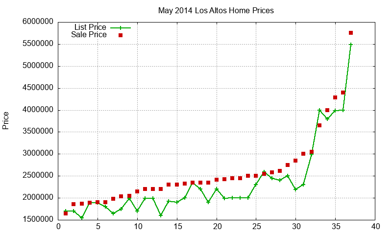 Los Altos Homes Just Sold 2014-05 Los Altos Homes Just Sold 2014-05