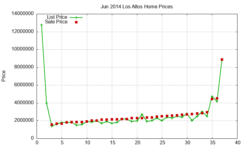 Los Altos Homes Just Sold 2014-06 Los Altos Homes Just Sold 2014-06