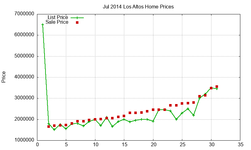 Los Altos Homes Just Sold 2014-07 Los Altos Homes Just Sold 2014-07