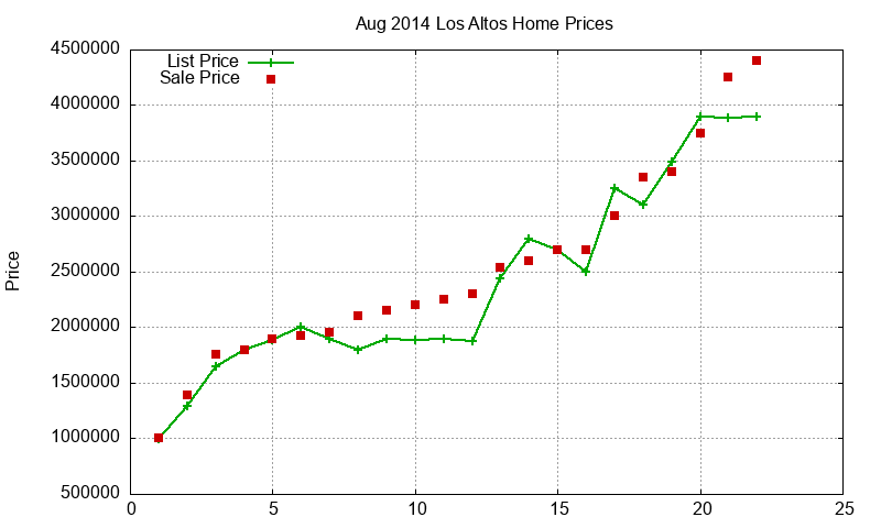 Los Altos Homes Just Sold 2014-08 Los Altos Homes Just Sold 2014-08