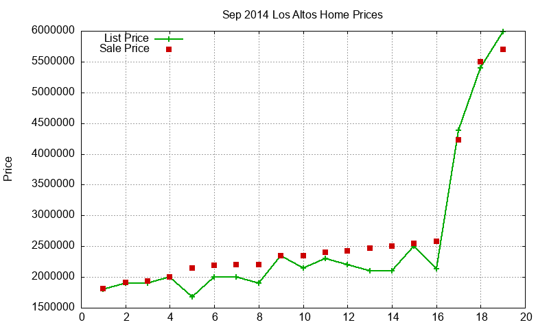 Los Altos Homes Just Sold 2014-09 Los Altos Homes Just Sold 2014-09