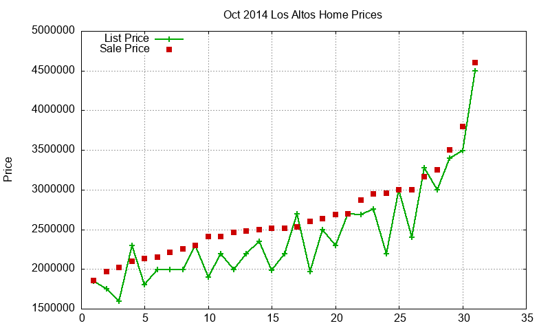 Los Altos Homes Just Sold 2014-10 Los Altos Homes Just Sold 2014-10