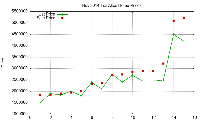 Los Altos Homes Just Sold 2014-11