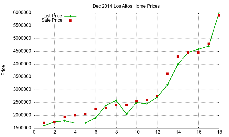 Los Altos Homes Just Sold 2014-12