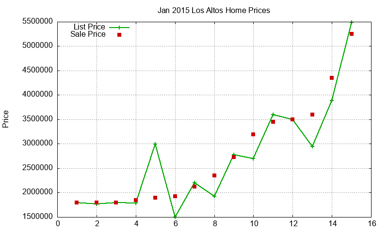 Los Altos Homes Just Sold 2015-01 Los Altos Homes Just Sold 2015-01