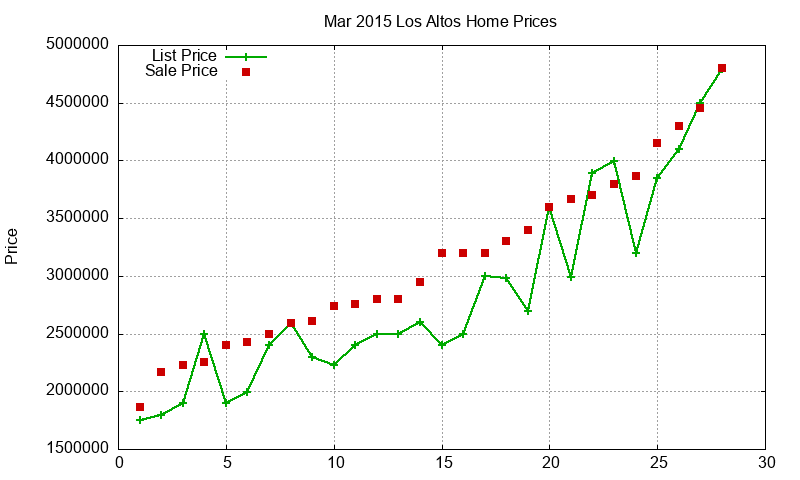 Los Altos Homes Just Sold 2015-03