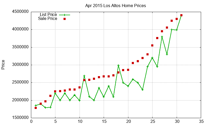 Los Altos Homes Just Sold 2015-04 Los Altos Homes Just Sold 2015-04