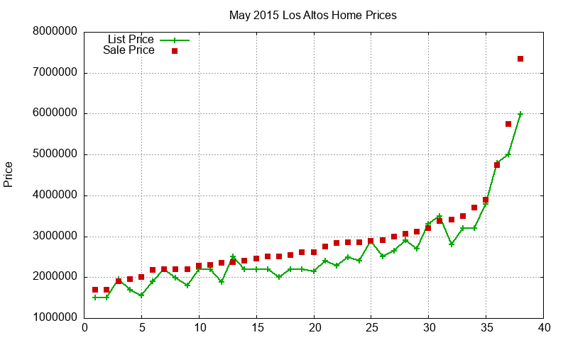 Los Altos Homes Just Sold 2015-05