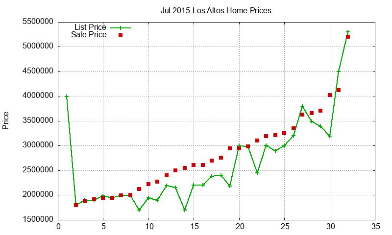 Los Altos Homes Just Sold 2015-07