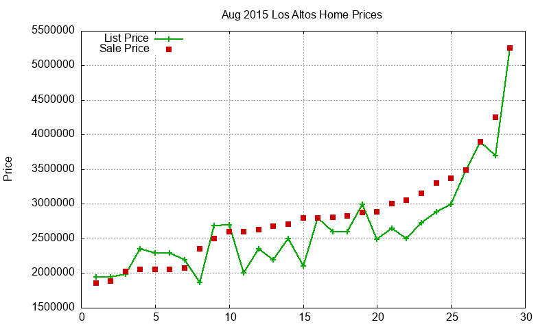 Los Altos Homes Just Sold 2015-08