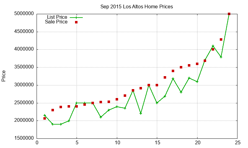 Los Altos Homes Just Sold 2015-09 Los Altos Homes Just Sold 2015-09