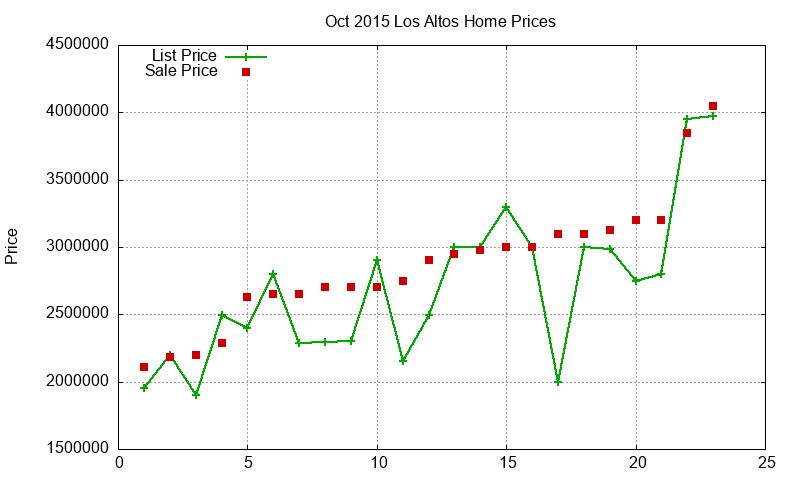 Los Altos Homes Just Sold 2015-10