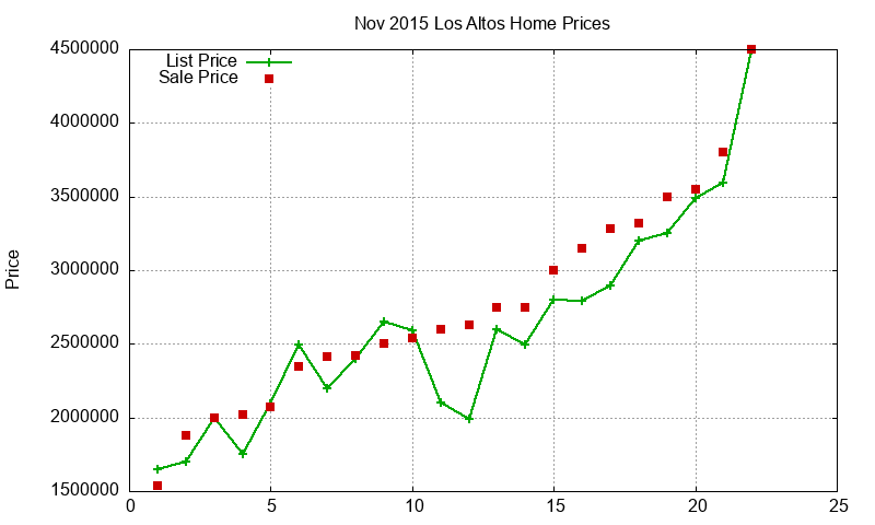 Los Altos Homes Just Sold 2015-11