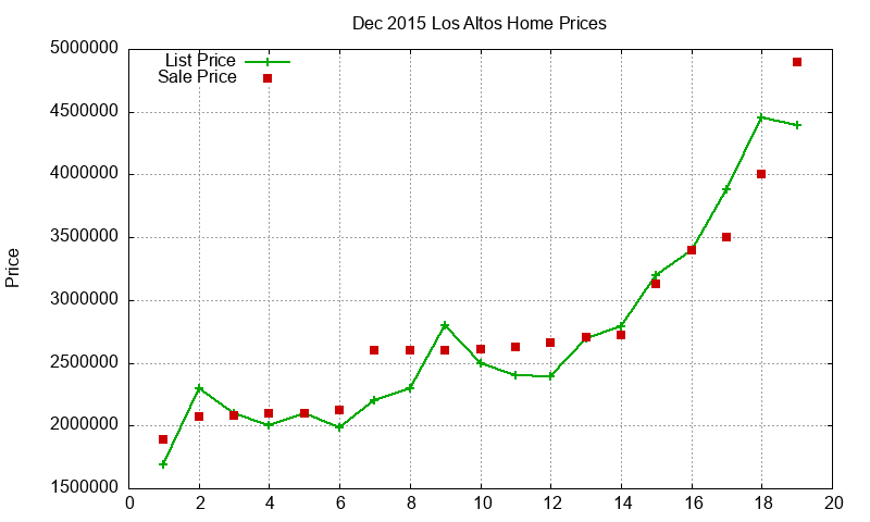 Los Altos Homes Just Sold 2015-12