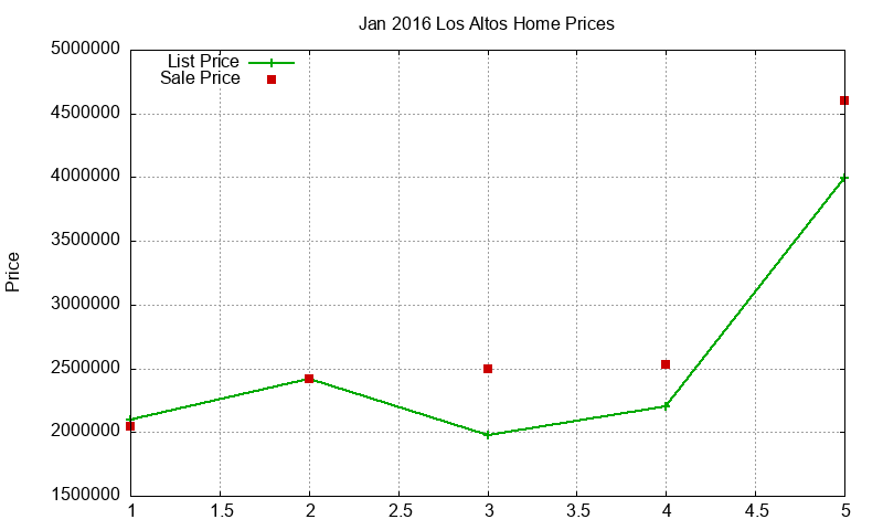 Los Altos Homes Just Sold 2016-01 Los Altos Homes Just Sold 2016-01