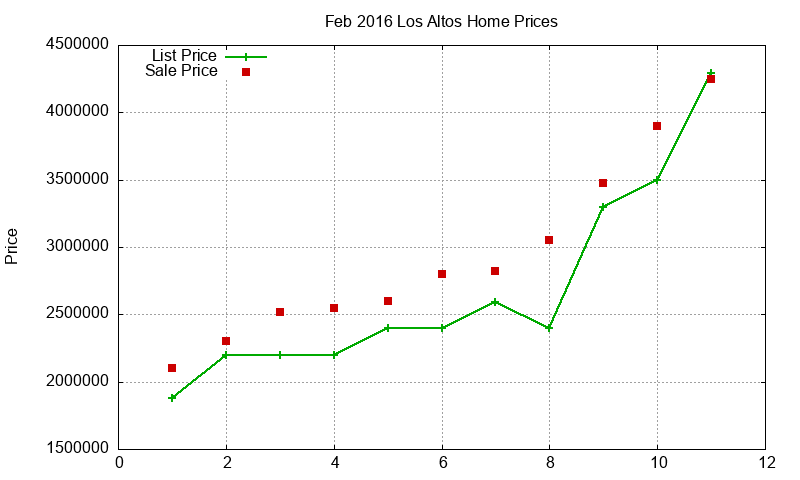 Los Altos Homes Just Sold 2016-02 Los Altos Homes Just Sold 2016-02