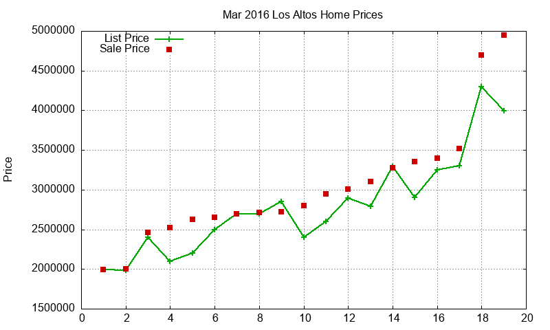 Los Altos Homes Just Sold 2016-03