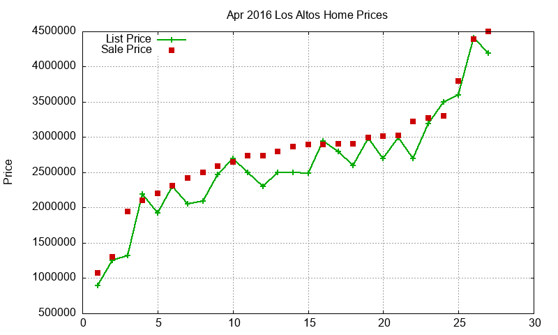 Los Altos Homes Just Sold 2016-04 Los Altos Homes Just Sold 2016-04