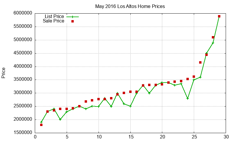 Los Altos Homes Just Sold 2016-05 Los Altos Homes Just Sold 2016-05