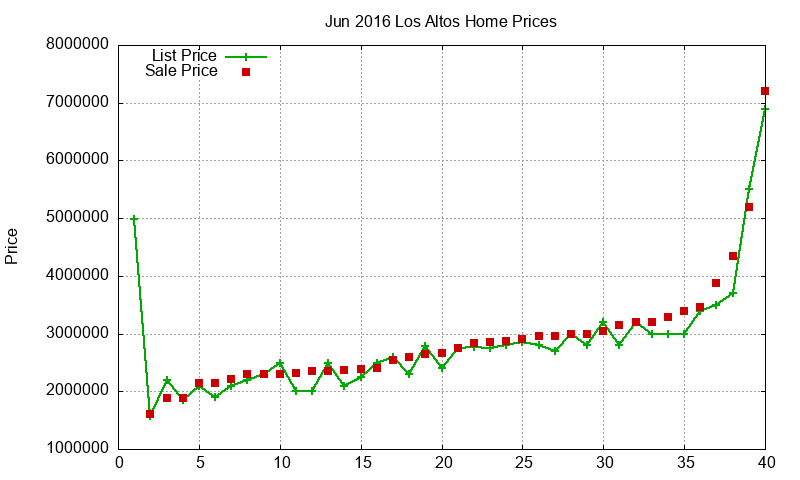Los Altos Homes Just Sold 2016-06 Los Altos Homes Just Sold 2016-06